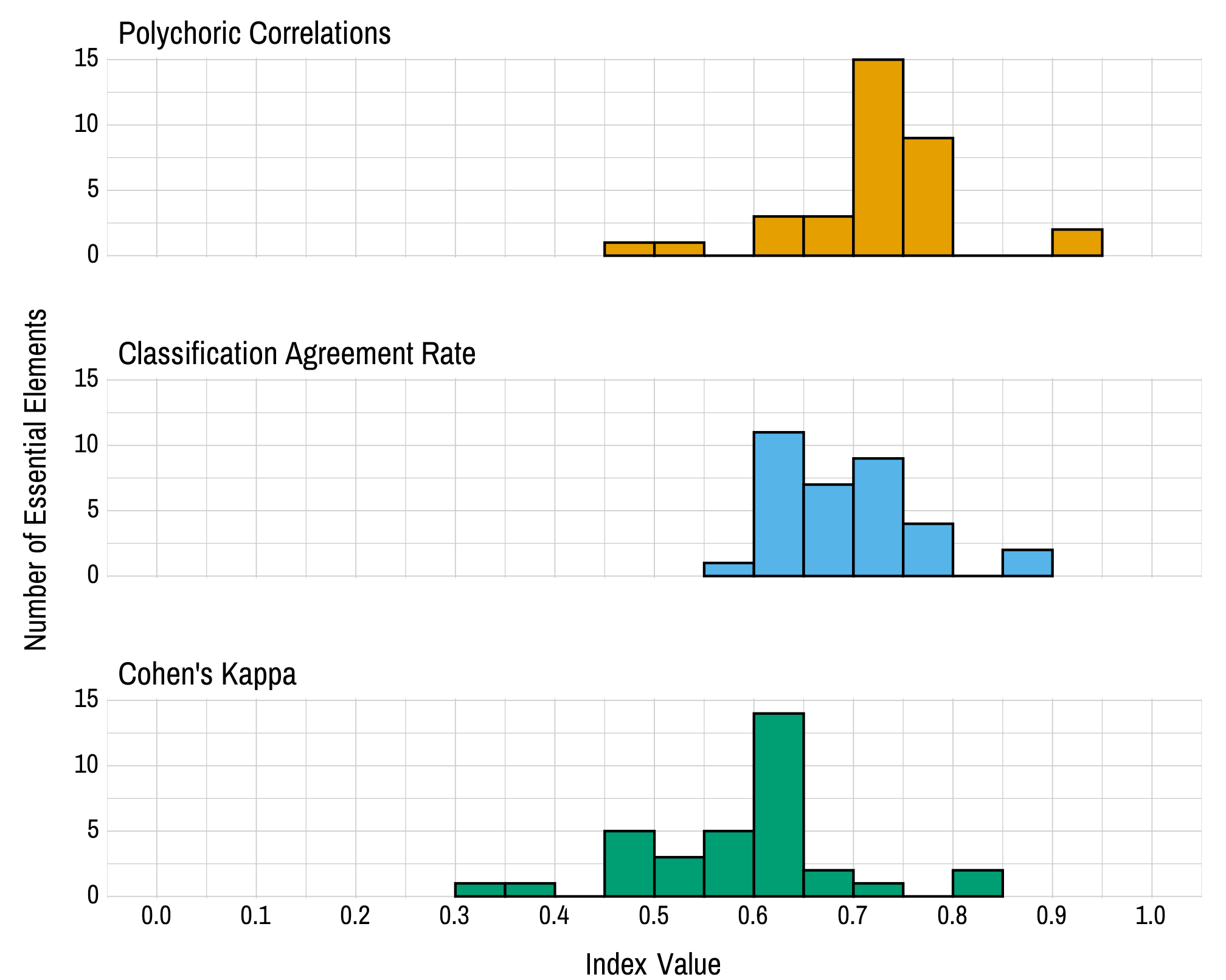 Histograms showing the distribution of each reliability index. Each distribution is skewed to the left, with the vast majority of linkage levels showing reliability above .6 on each metric.