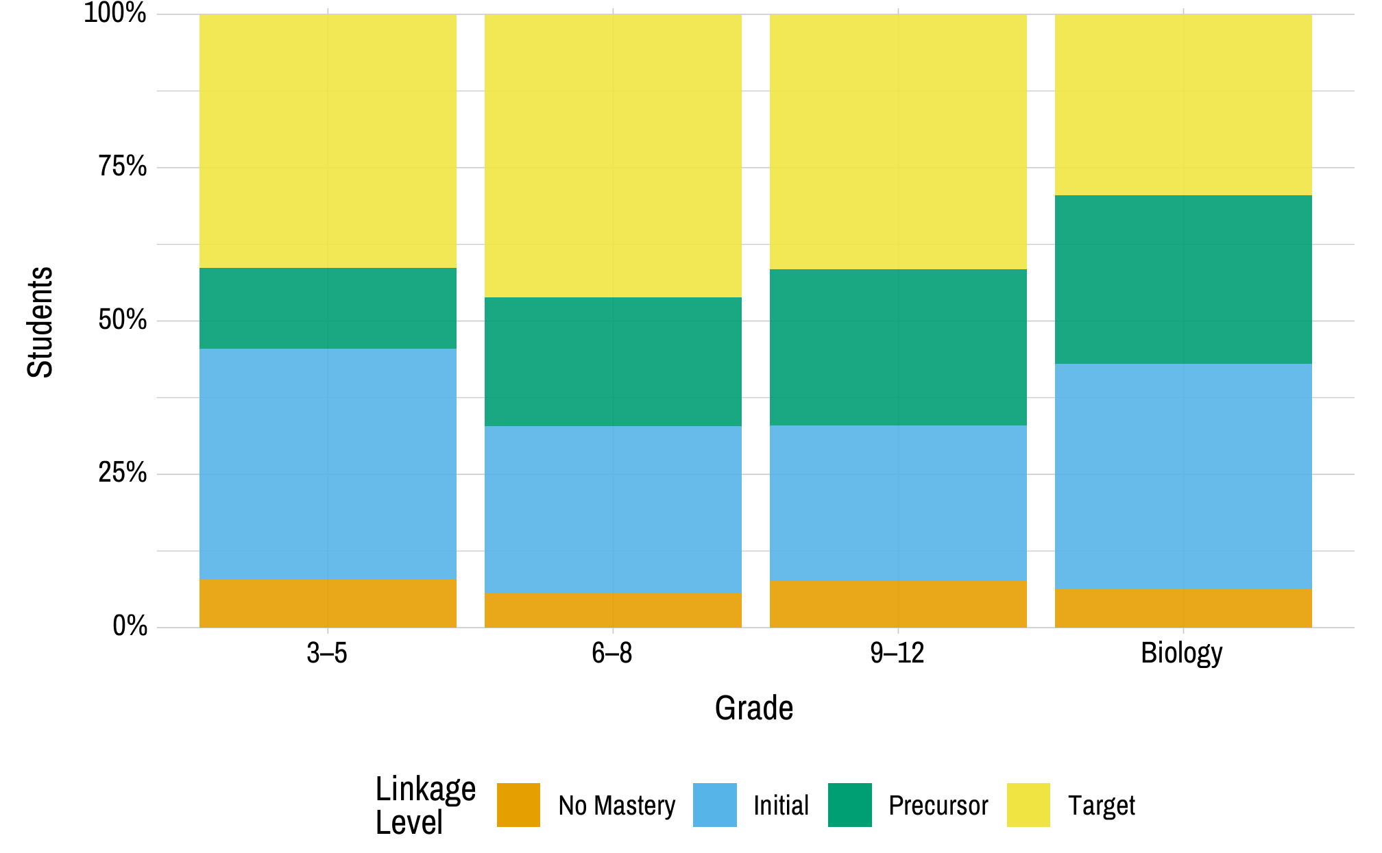 A set of stacked bar charts. There is a bar chart for each grade, and the stacks within each bar chart represent a linkage level and the percentage of students who mastered that linkage level as their highest level. The highest linkage level for most students was below the Target level.