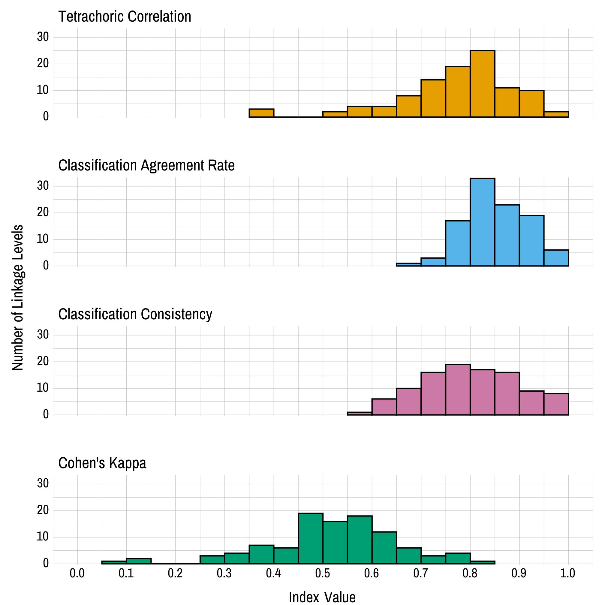 Histograms showing the distribution of each reliability index. Each distribution is skewed to the left, with the vast majority of linkage levels showing reliability above .6 on each metric.