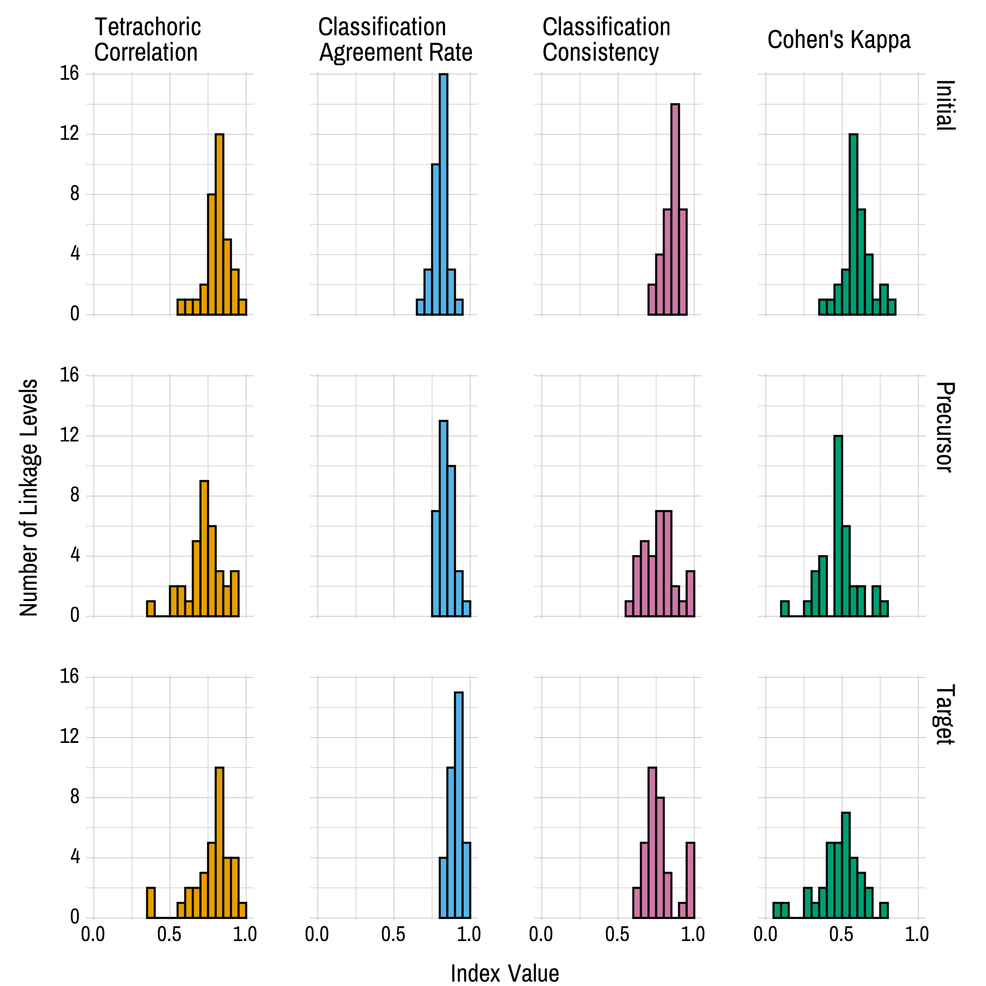 Histograms showing the distribution of each reliability index, split by linkage level. Each distribution is skewed to the left, with the majority indices showing reliability above .6 for all linkage levels.