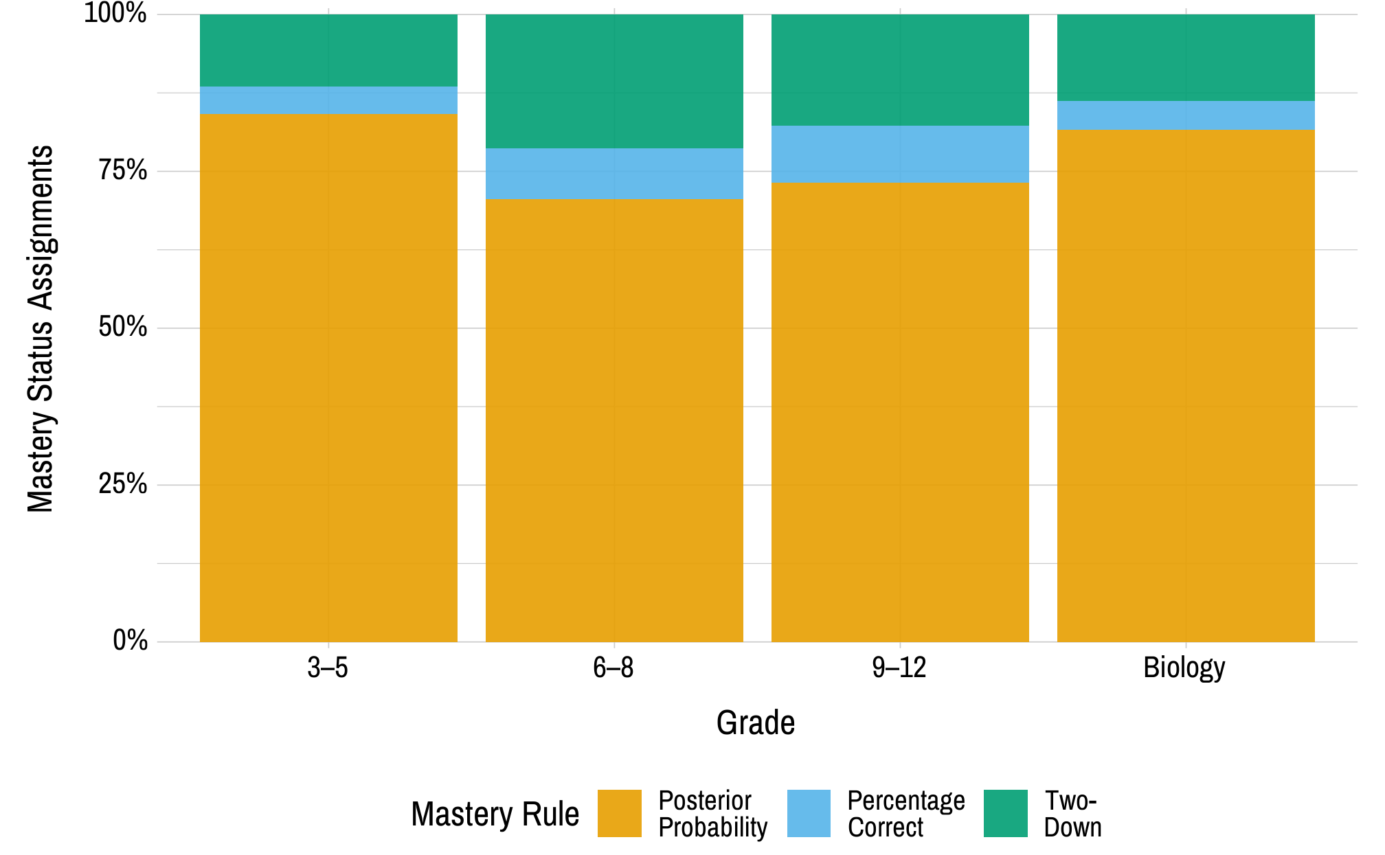 A set of stacked bar charts. There is a bar chart for each grade, and the stacks within each bar chart represent a mastery rule and the percentage of mastery statuses obtained by each scoring rule. The highest percentage of linkage level mastery assignment across all grades is for the posterior probability mastery rule.